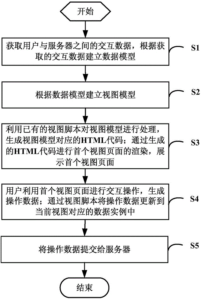 A method and a system realizing behavior, data and view linkage at a front end