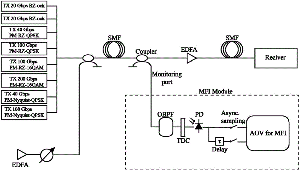 Modulation format recognition method and system based on variance analysis