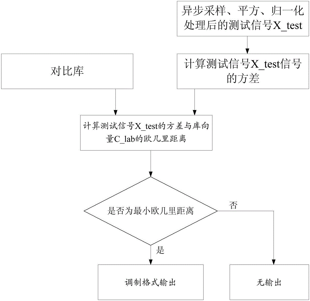 Modulation format recognition method and system based on variance analysis