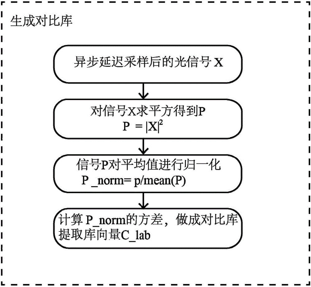 Modulation format recognition method and system based on variance analysis