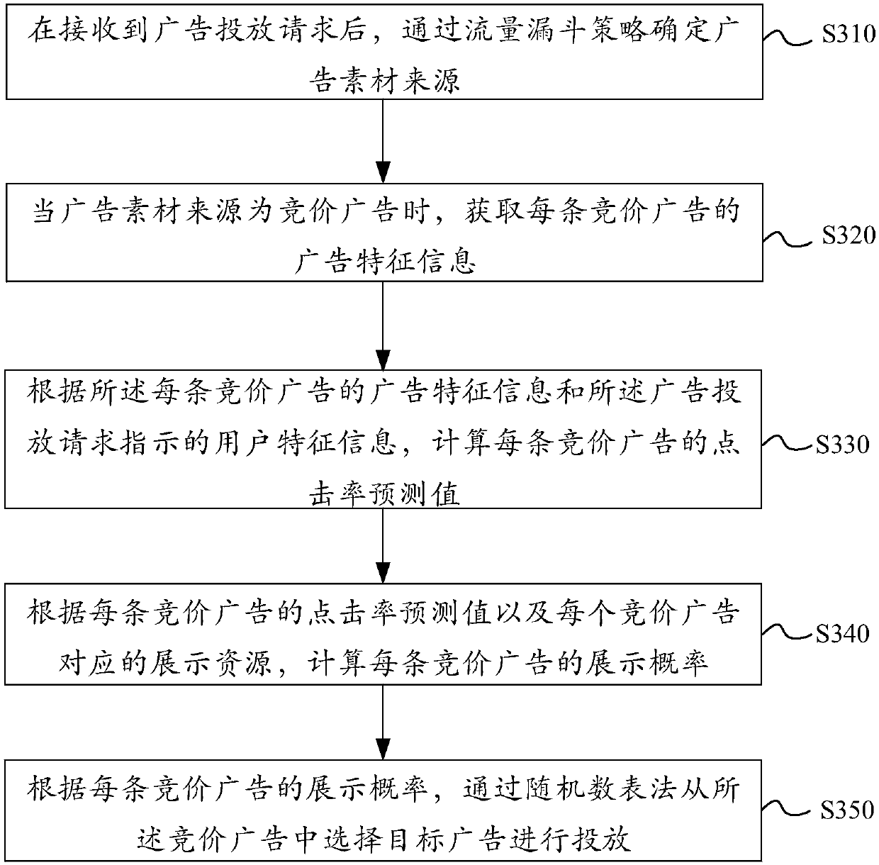 Advertisement putting method and device