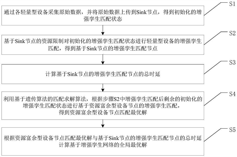 Internet of Things lightweight equipment intelligence method based on enhanced twinning