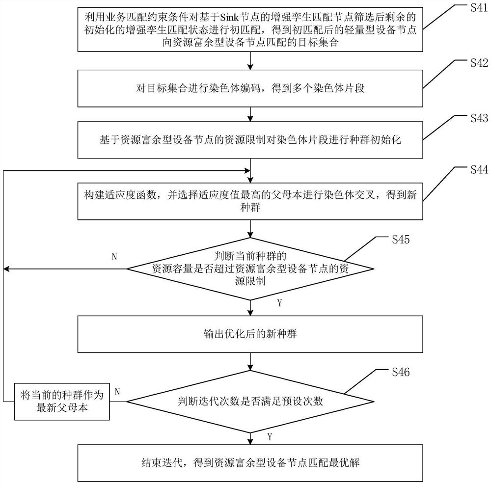 Internet of Things lightweight equipment intelligence method based on enhanced twinning