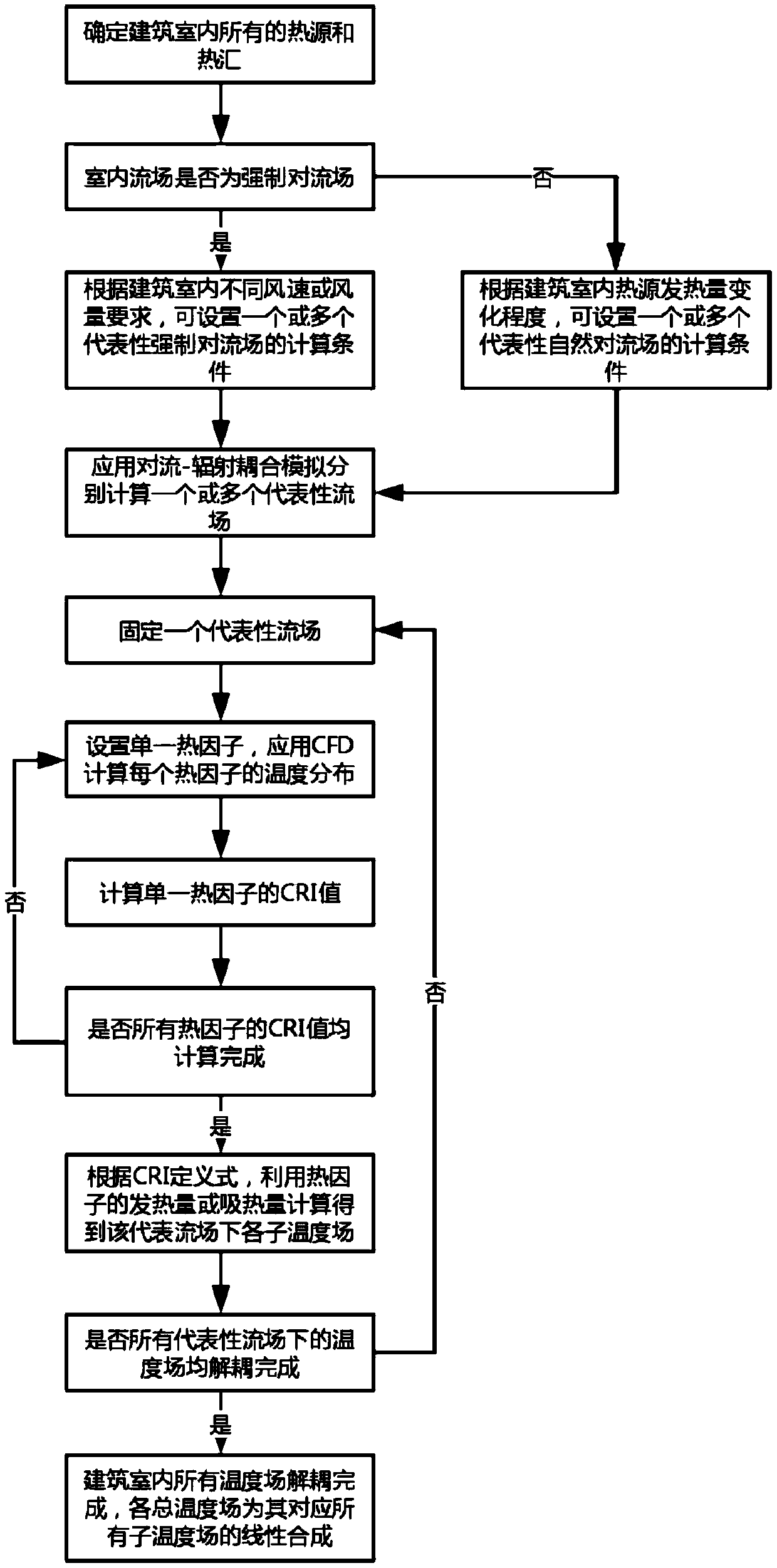 Method for decoupling indoor temperature field of building