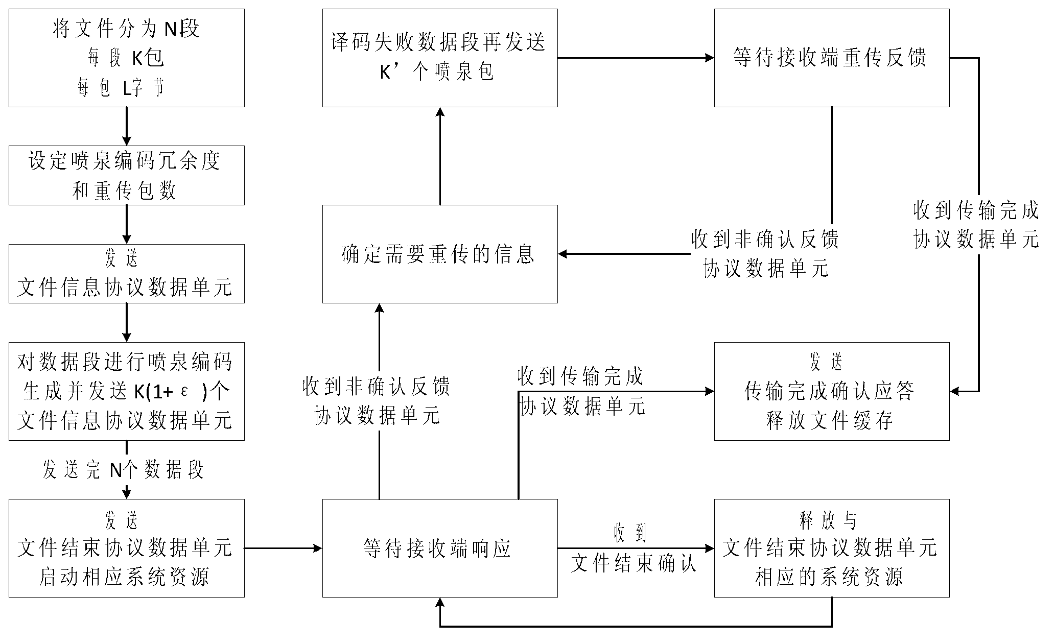 File transmission method in deep space communication