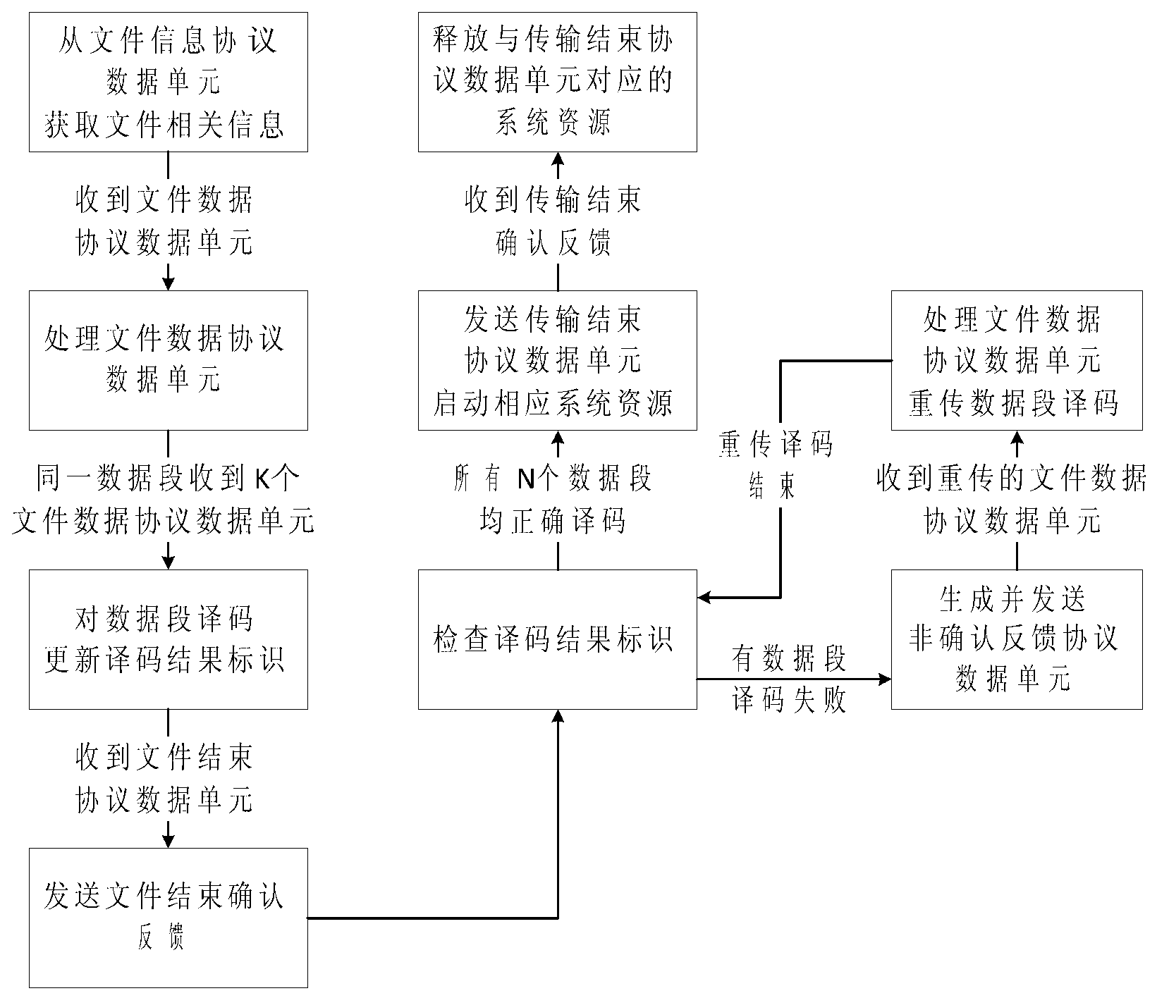 File transmission method in deep space communication