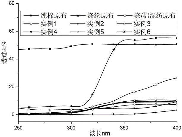 A kind of white printing paste and its preparation method and application