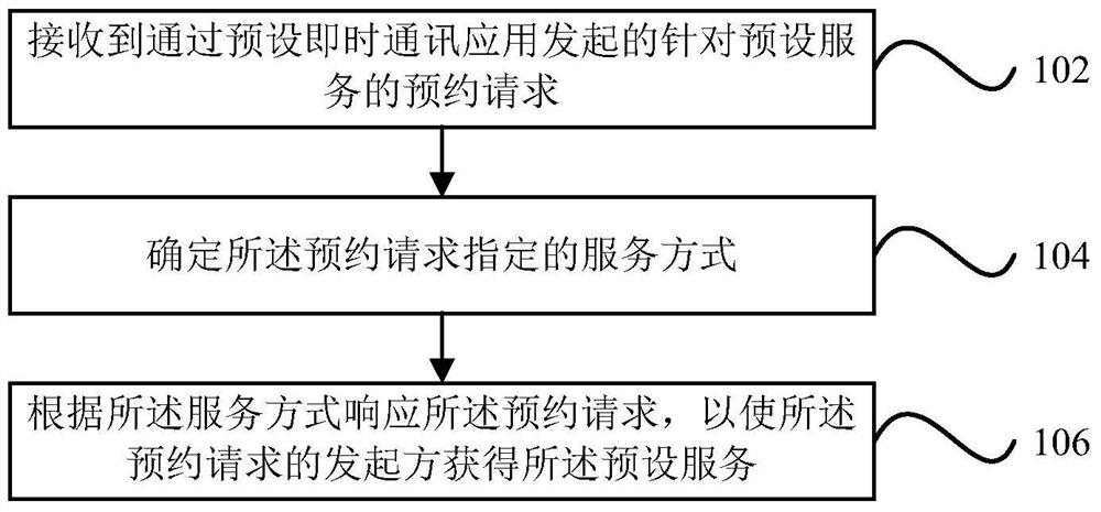 A service reservation method and device