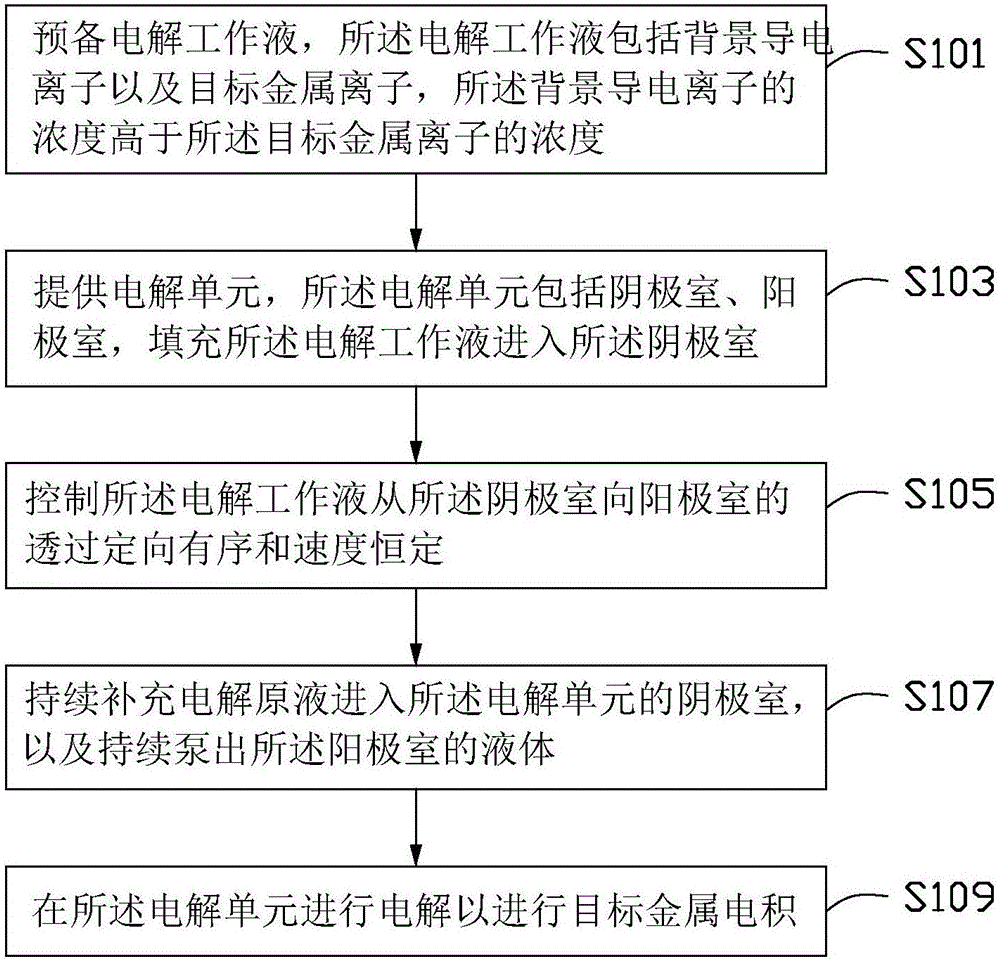 Method for improving efficiency of electrolytic current, metal electrodeposition method and metal electrodepostion device