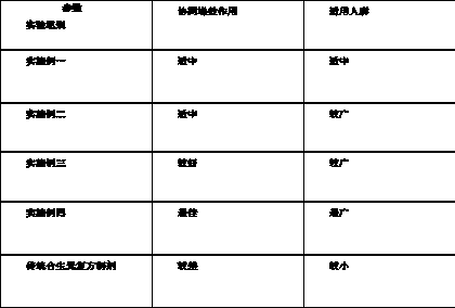 Synbiotic compound preparation facilitating improvement of type-2 diabetes and complications of diabetes and preparation method of synbiotic compound preparation