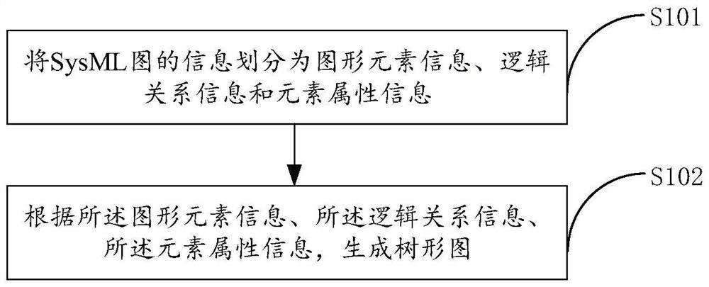 Implementation method and device of SysML diagram