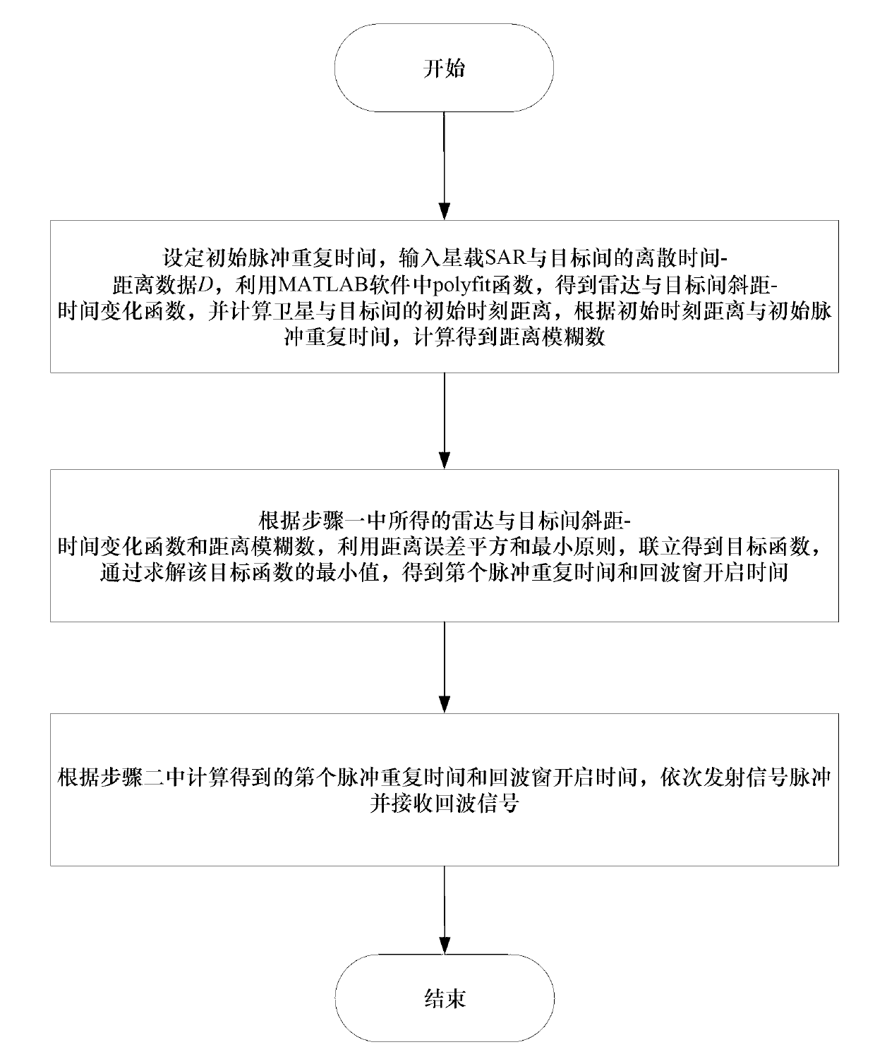 Strabismus spaceborne bunching SAR PRT calibration distance changing migration method