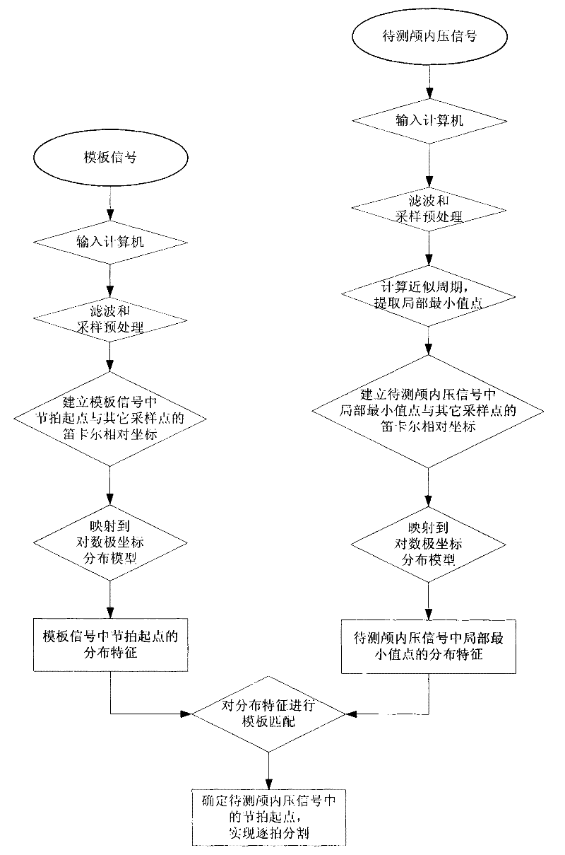 Beat-to-beat division method of intracranial pressure signal based on waveform character matching