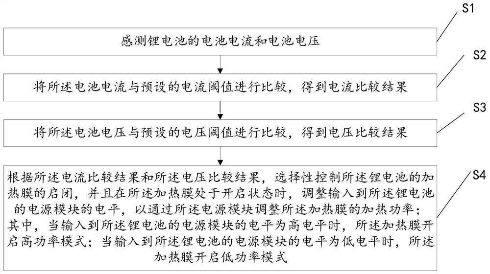 Intelligent auxiliary heating method and equipment for lithium battery and storage medium