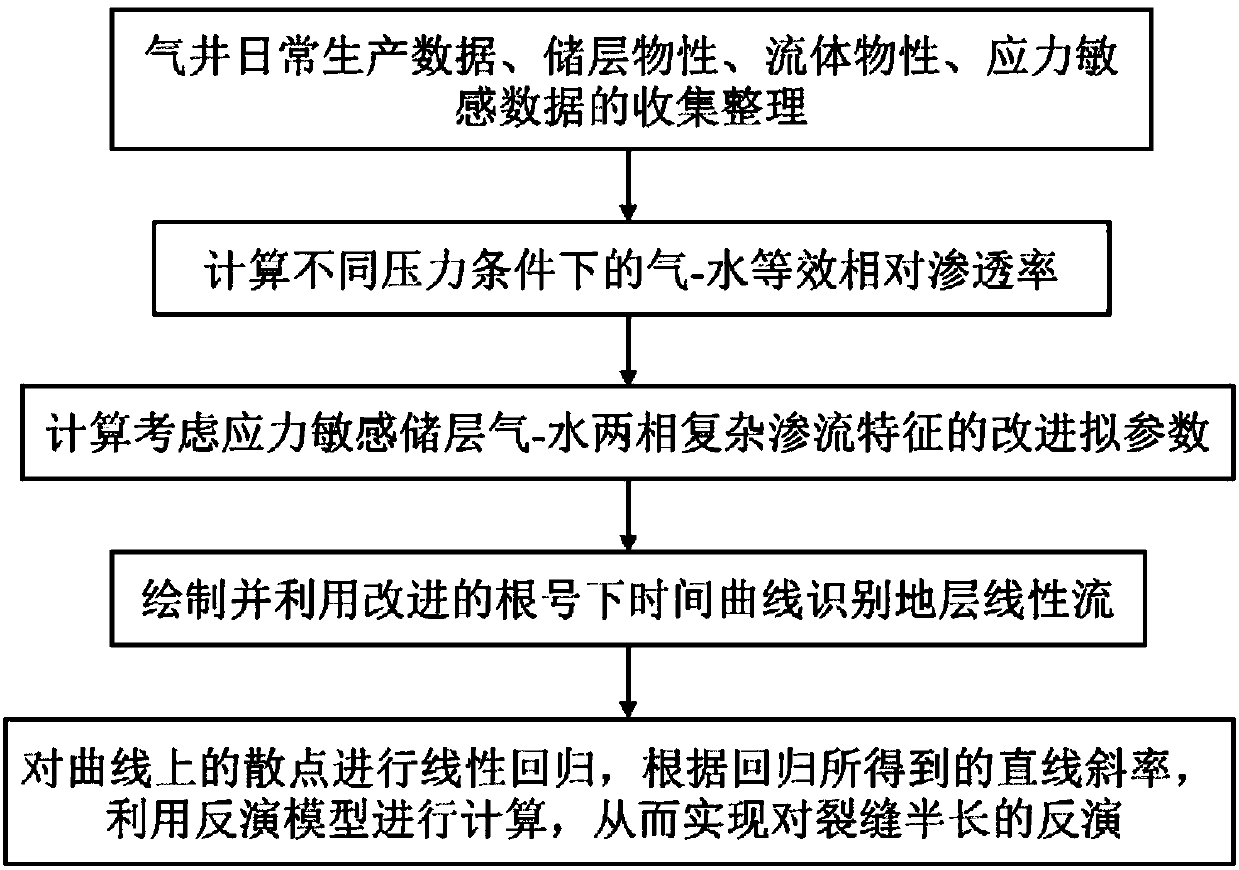 Inversion method for fracture half-length of water production fracturing gas well in stress sensitivity storage layer