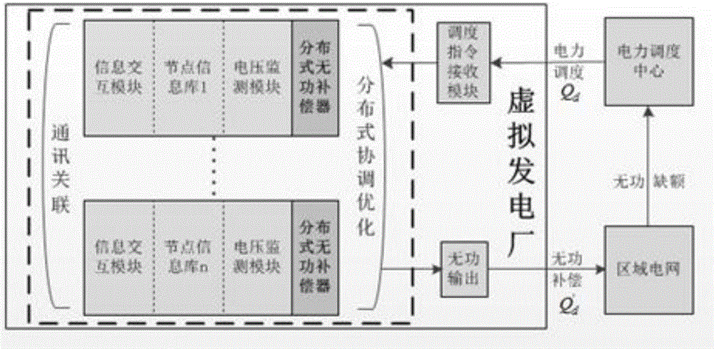 Virtual power plant distributed reactive compensation system and compensation method thereof