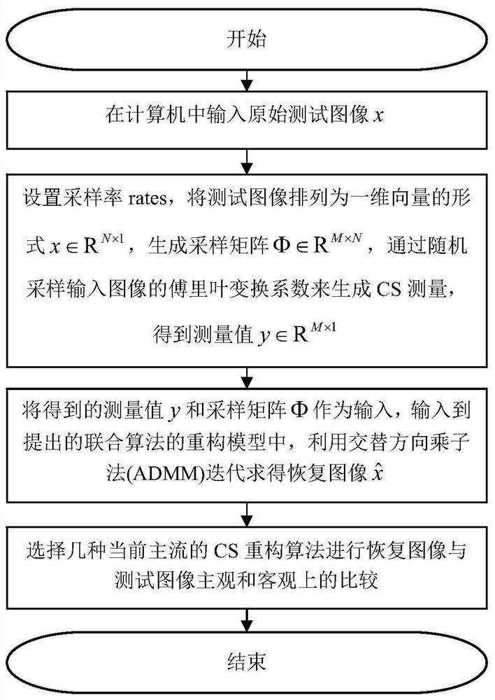 Compressed sensing image reconstruction method combining bilateral total variation and non-local low-rank regularization