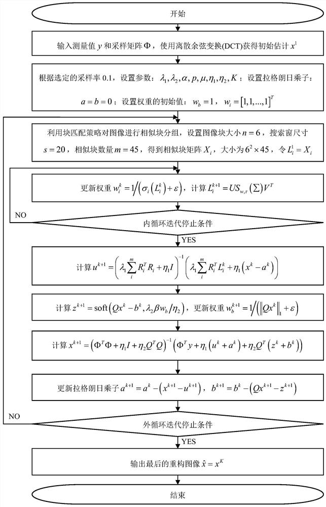 Compressed sensing image reconstruction method combining bilateral total variation and non-local low-rank regularization