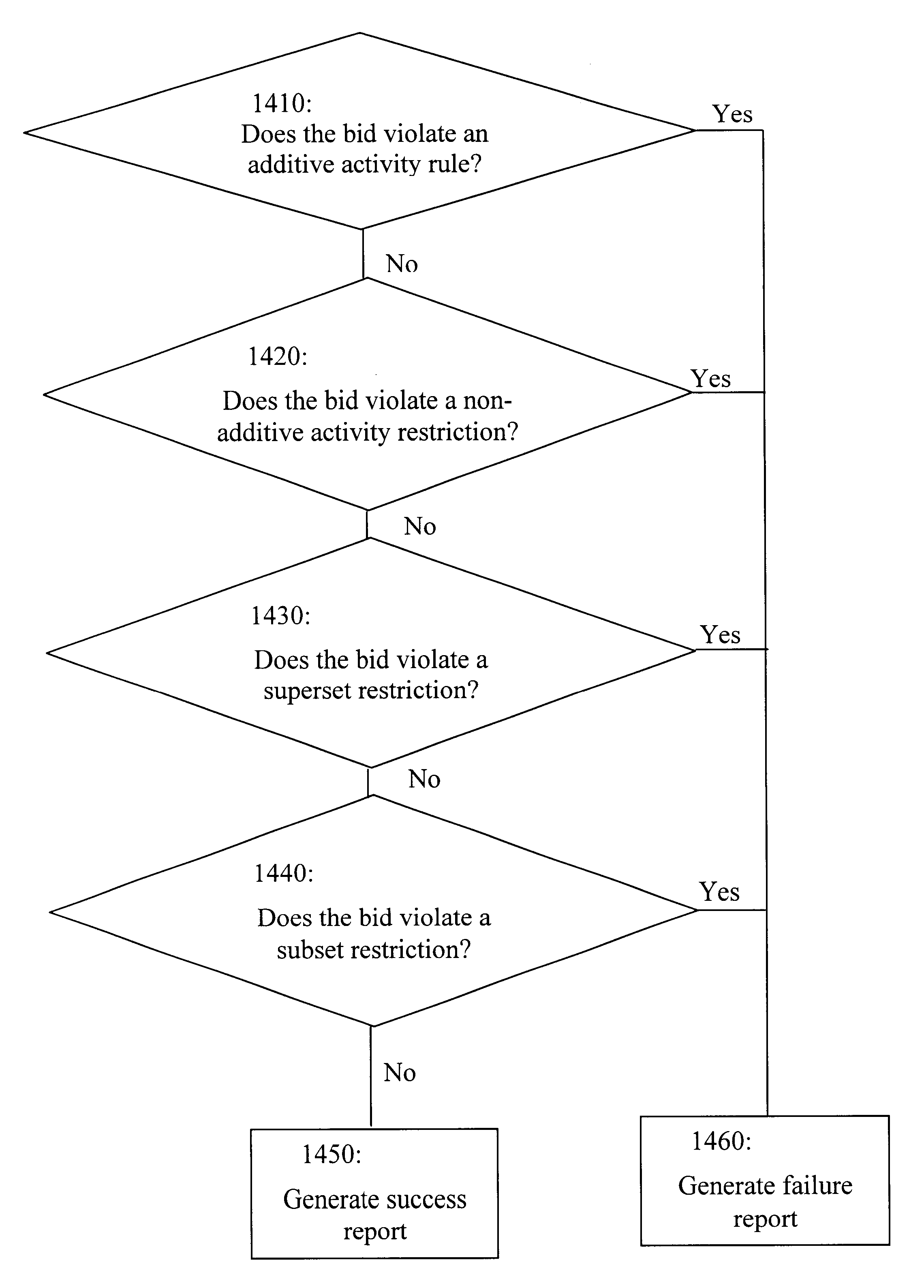 Method and system for combinatorial auctions with bid composition restrictions