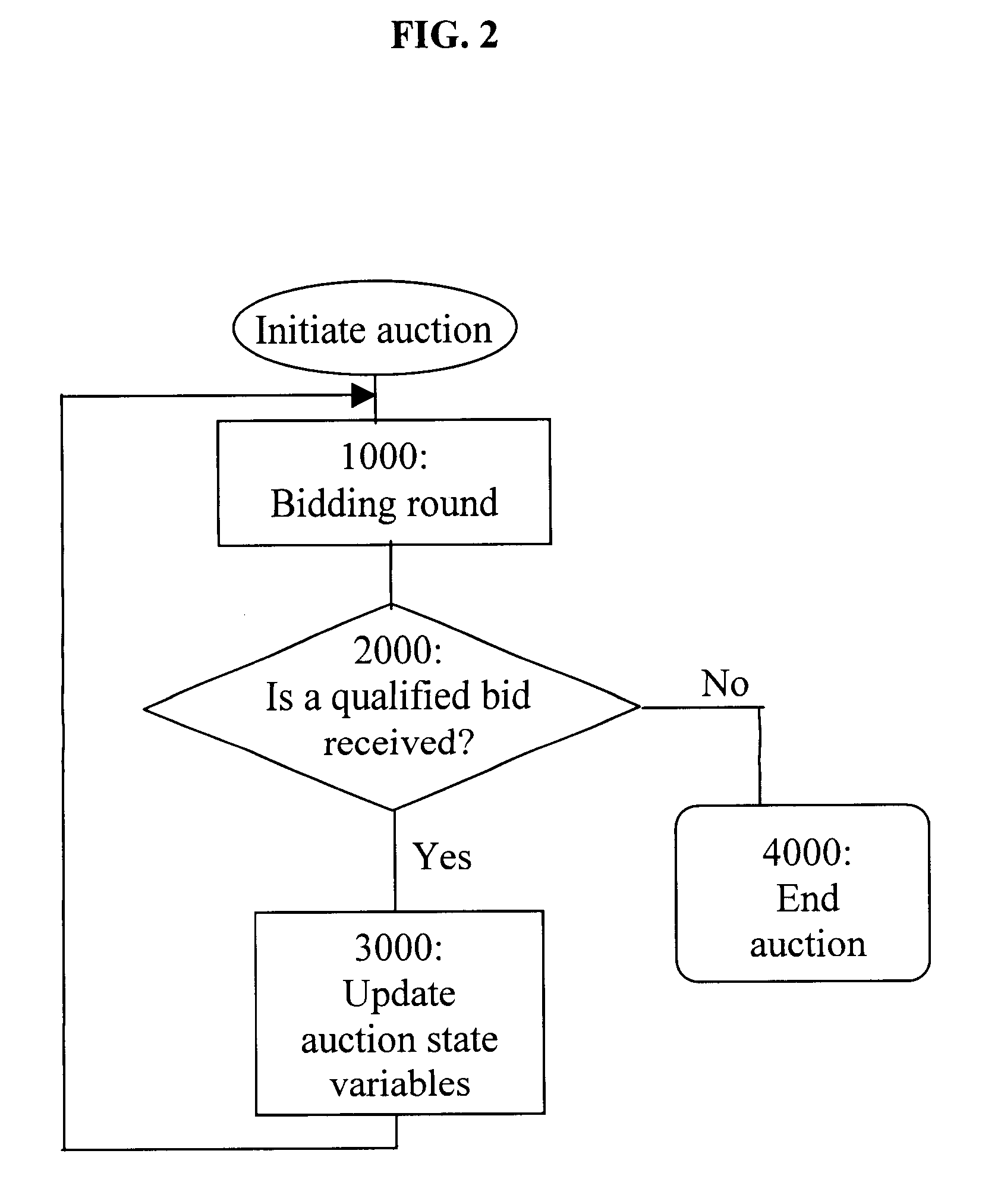 Method and system for combinatorial auctions with bid composition restrictions