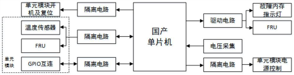 High-reliability self-management daughter card and high-reliability self-management daughter card system of domestic universal server