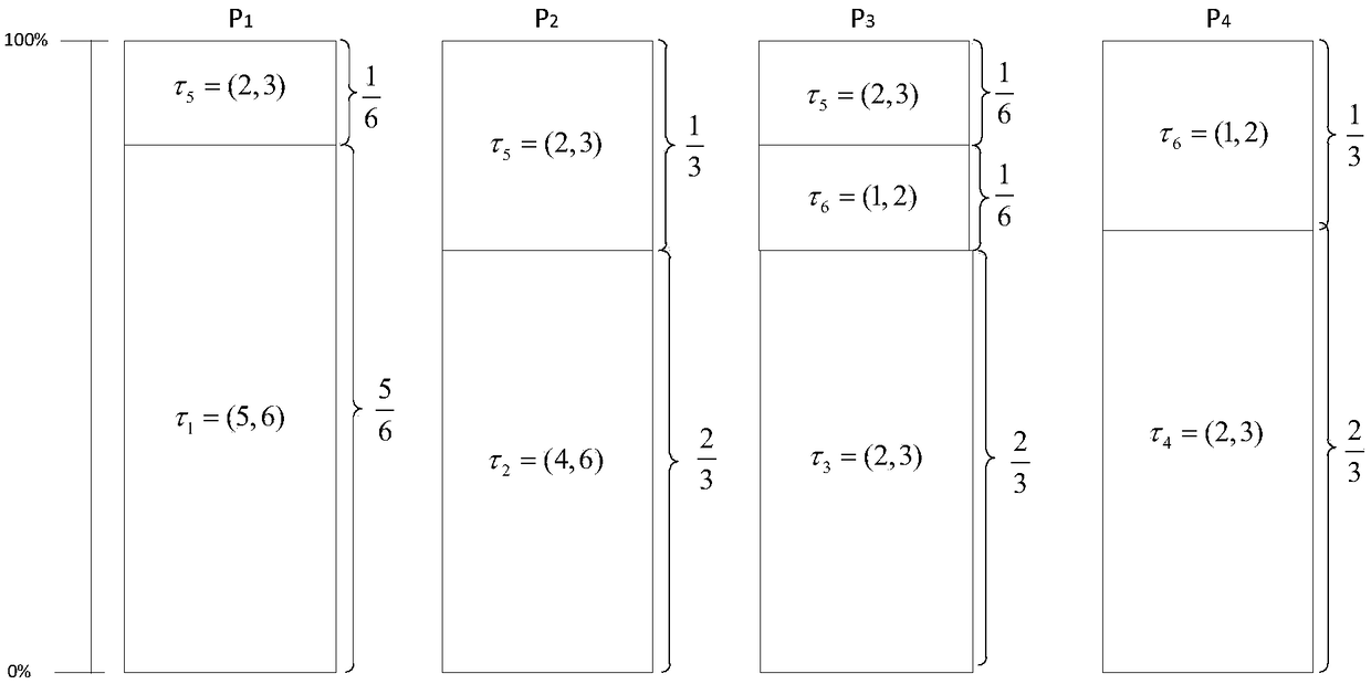 Multi-core scheduling method for high utilization task set oriented soft real-time system