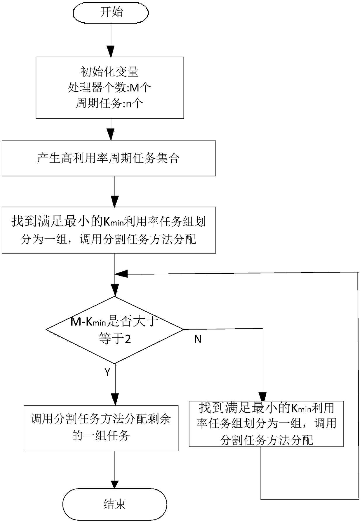 Multi-core scheduling method for high utilization task set oriented soft real-time system