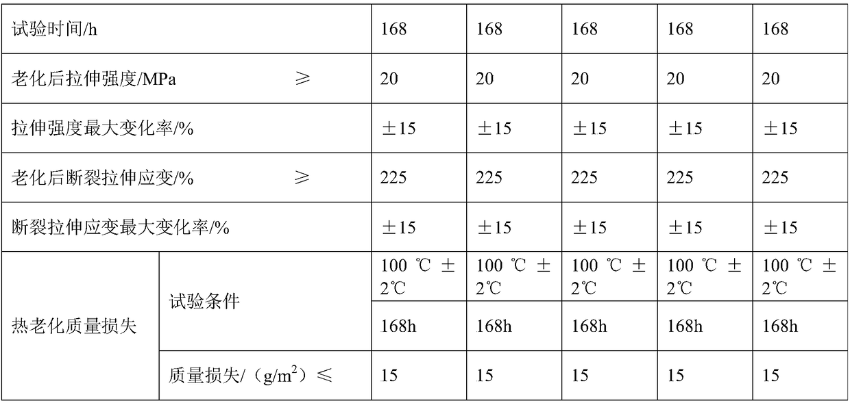 Preparation method of heat-resistant high-strength PVC cable material