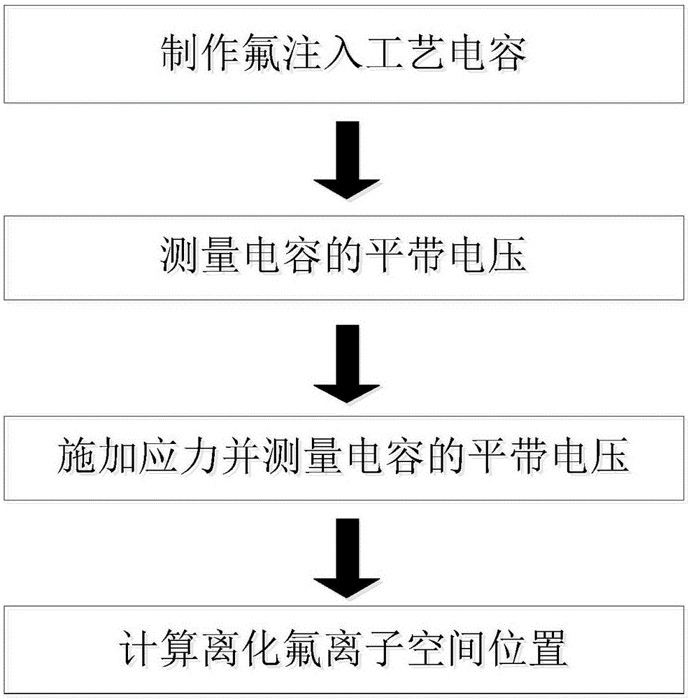 Fluorine injection technology stability test method based on capacitor structure