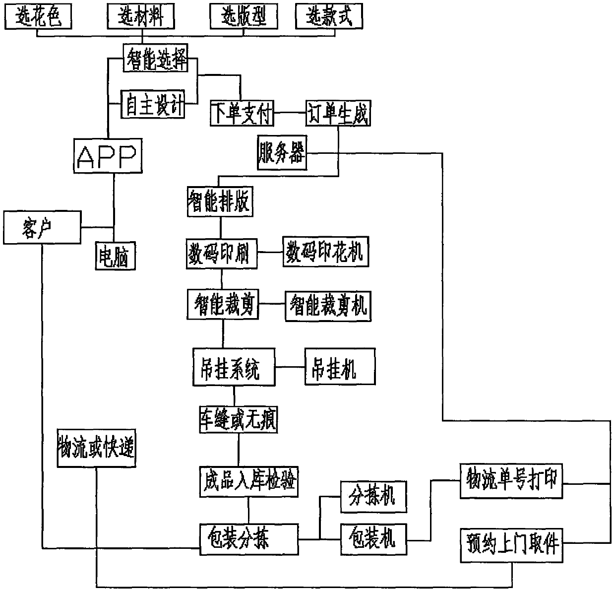 Underwear customization cloud factory system and operation method thereof