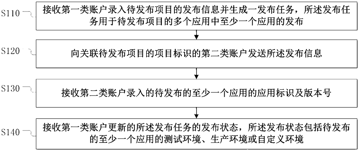 Application release management method, apparatus, electronic device, and storage medium