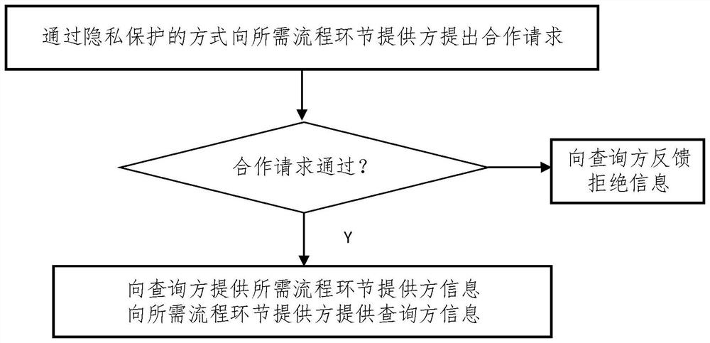 Process link sharing method and system