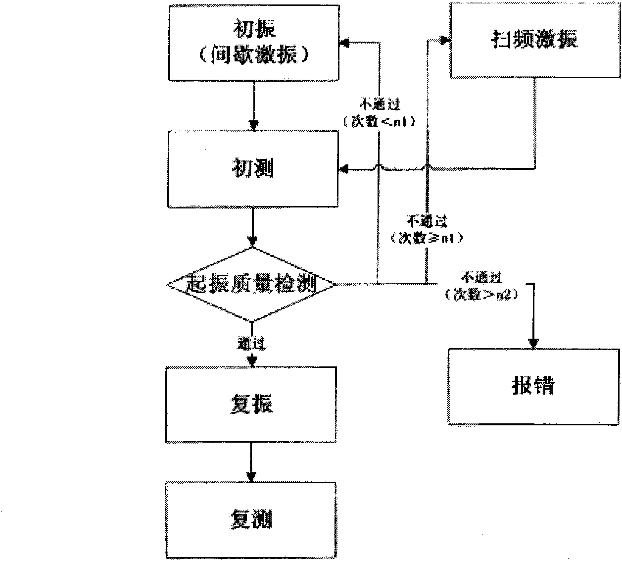 Excitation method of vibrating wire sensor