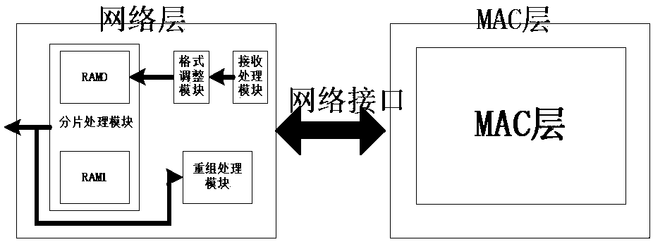 A method and device for fragmenting and reassembling IP packets