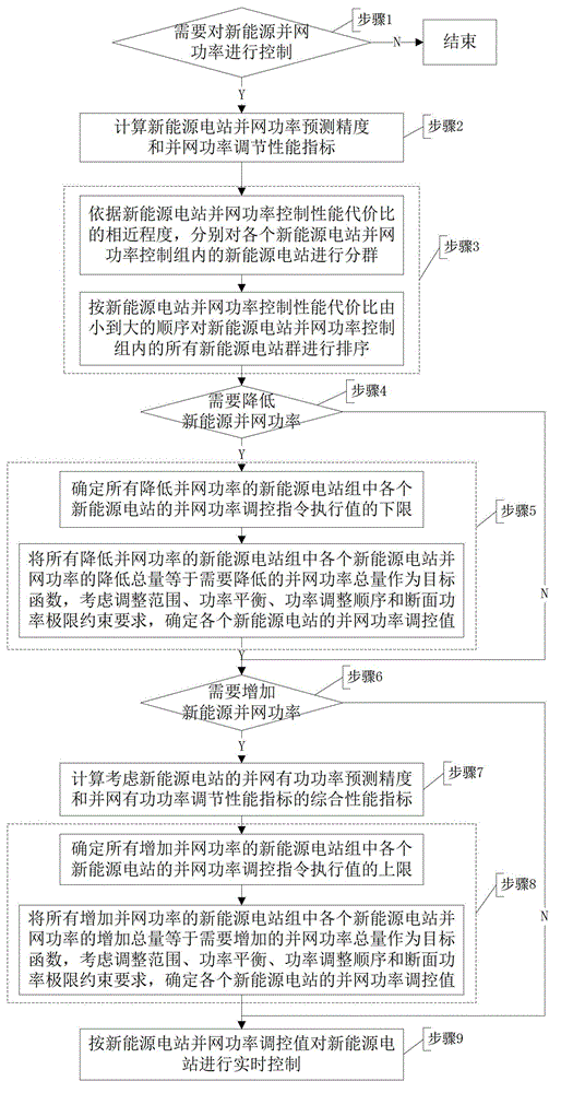 New energy grid-connected power control method based on predictive regulation performance and safety constraints