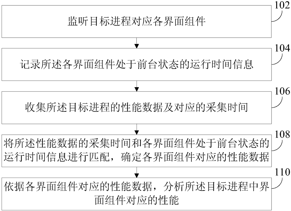 Performance test method, device, electronic device, and storage medium