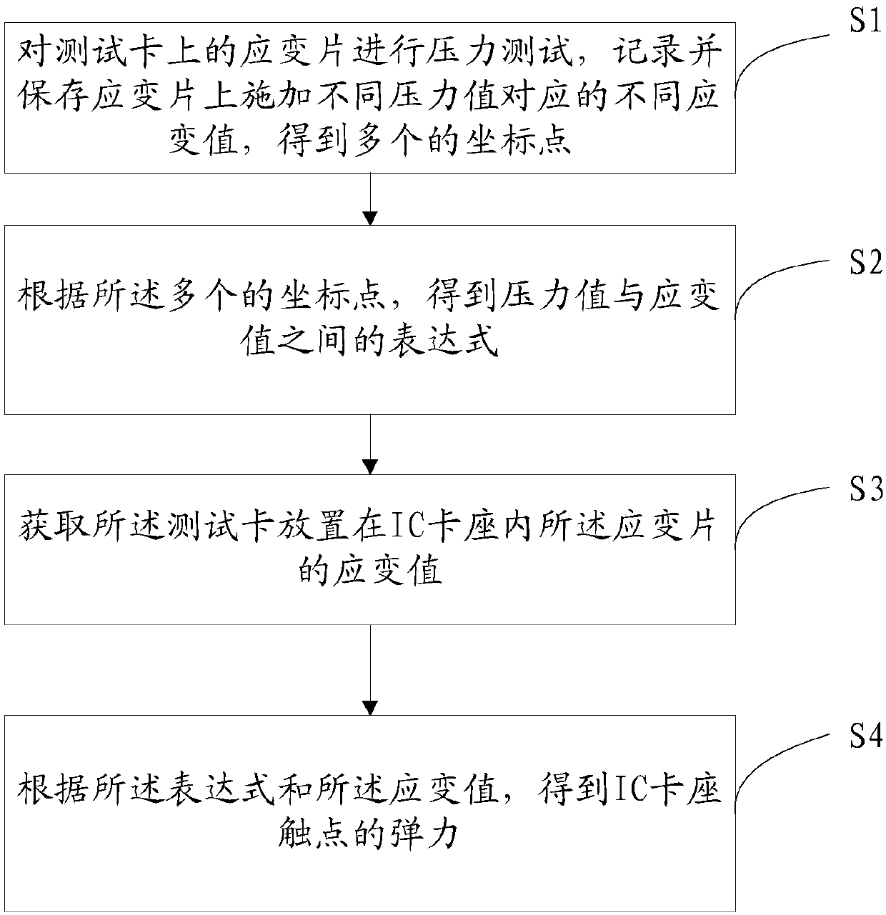 IC card connector elasticity testing method and terminal, and testing card and testing machine