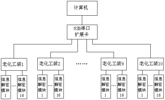 Batch aging tooling system for information decryption module of second-generation ID (Identification) card reader