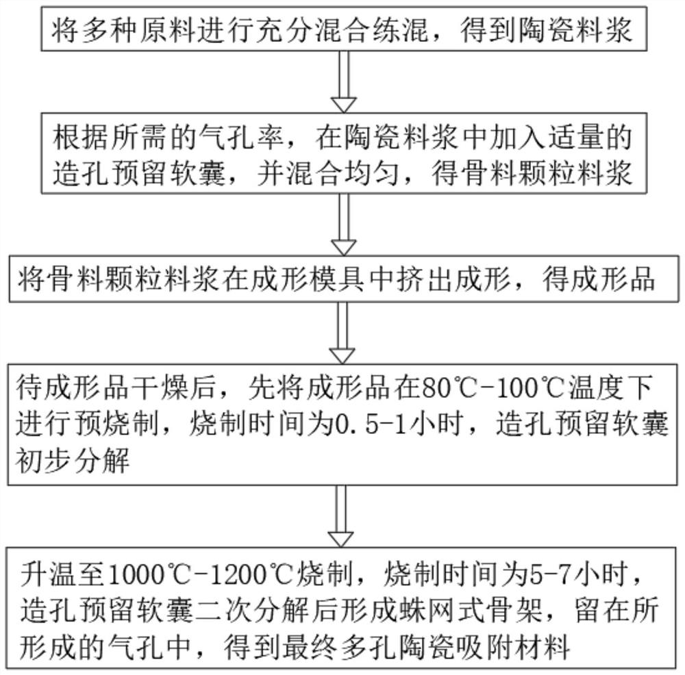 Preparation process of porous ceramic adsorption material high in adhesion rate and easy to desorb