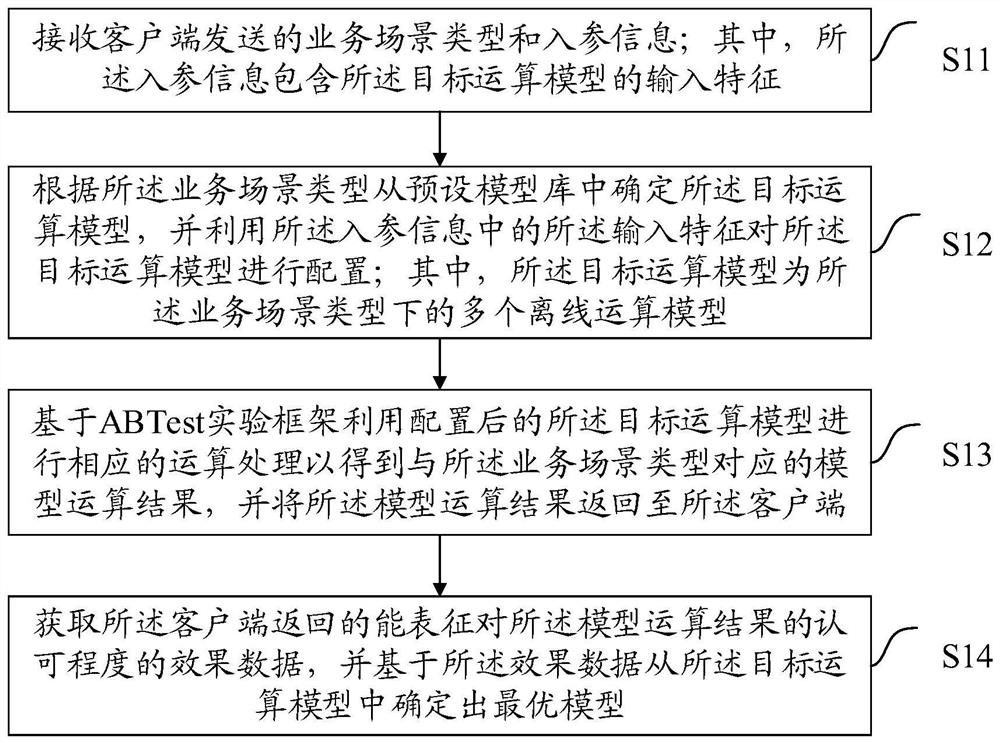 Model optimization method, device and system, and equipment