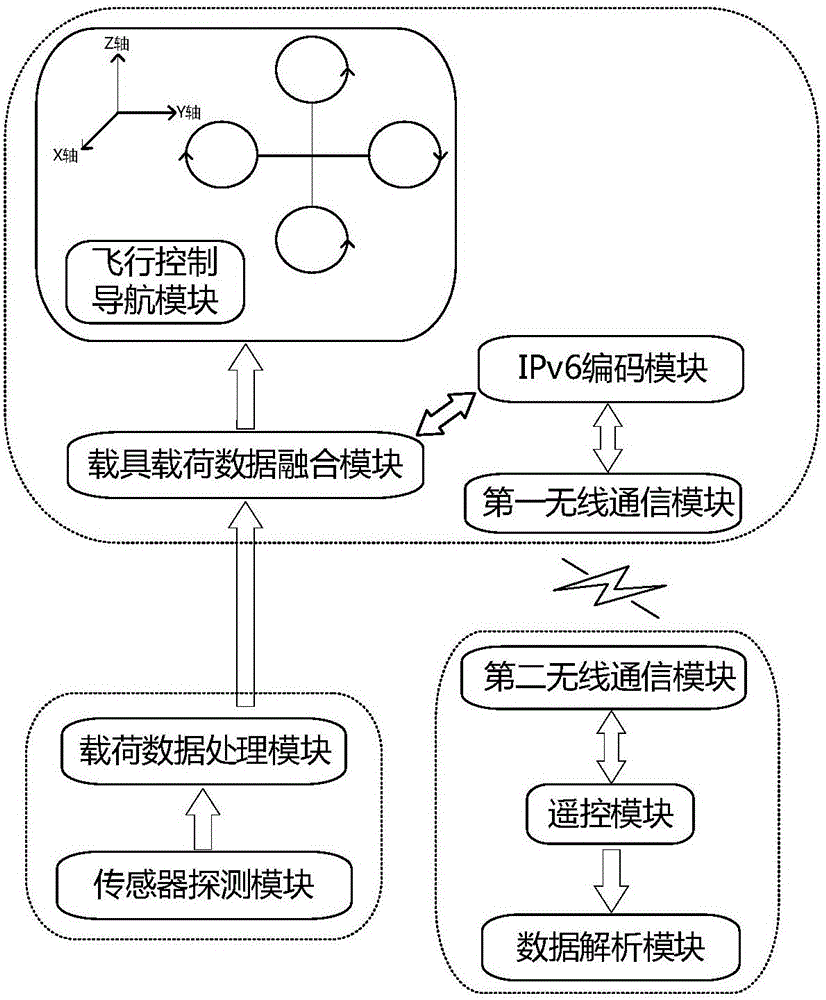 Sensing data access and transmission system and method based on IPv6 standardization of unmanned aerial vehicle