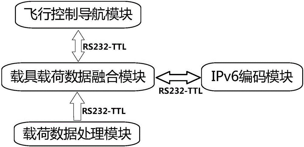 Sensing data access and transmission system and method based on IPv6 standardization of unmanned aerial vehicle