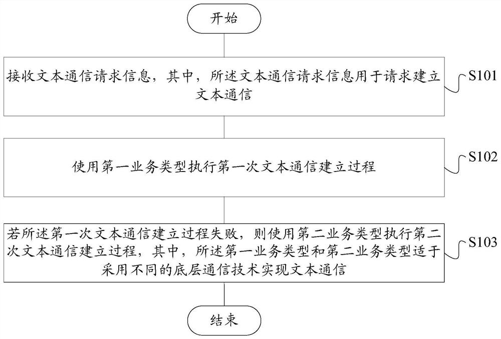 Cross-service-type text communication method and device and computer readable storage medium