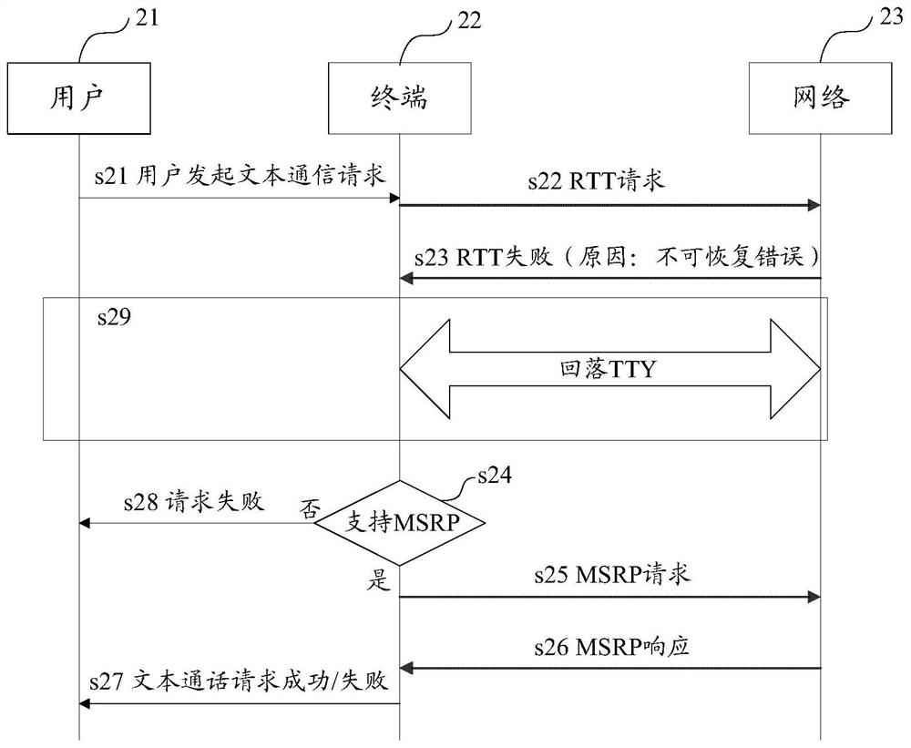 Cross-service-type text communication method and device and computer readable storage medium