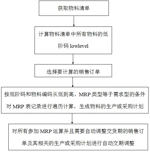 Adaptive material requirement plan (MRP) calculation method