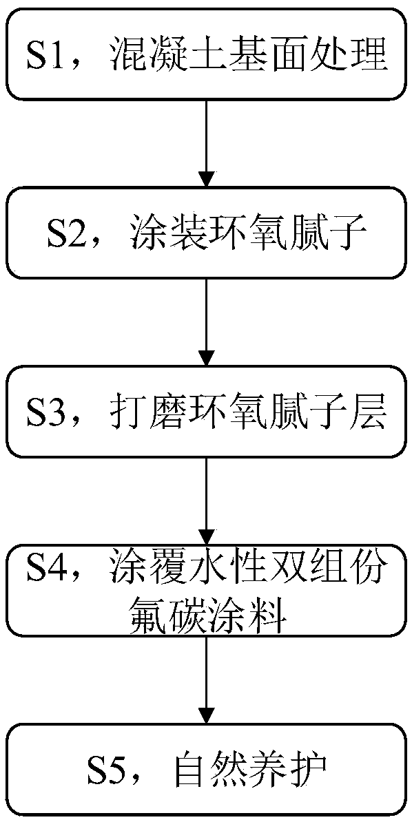 Isolating type coating and method for concrete repair and protection