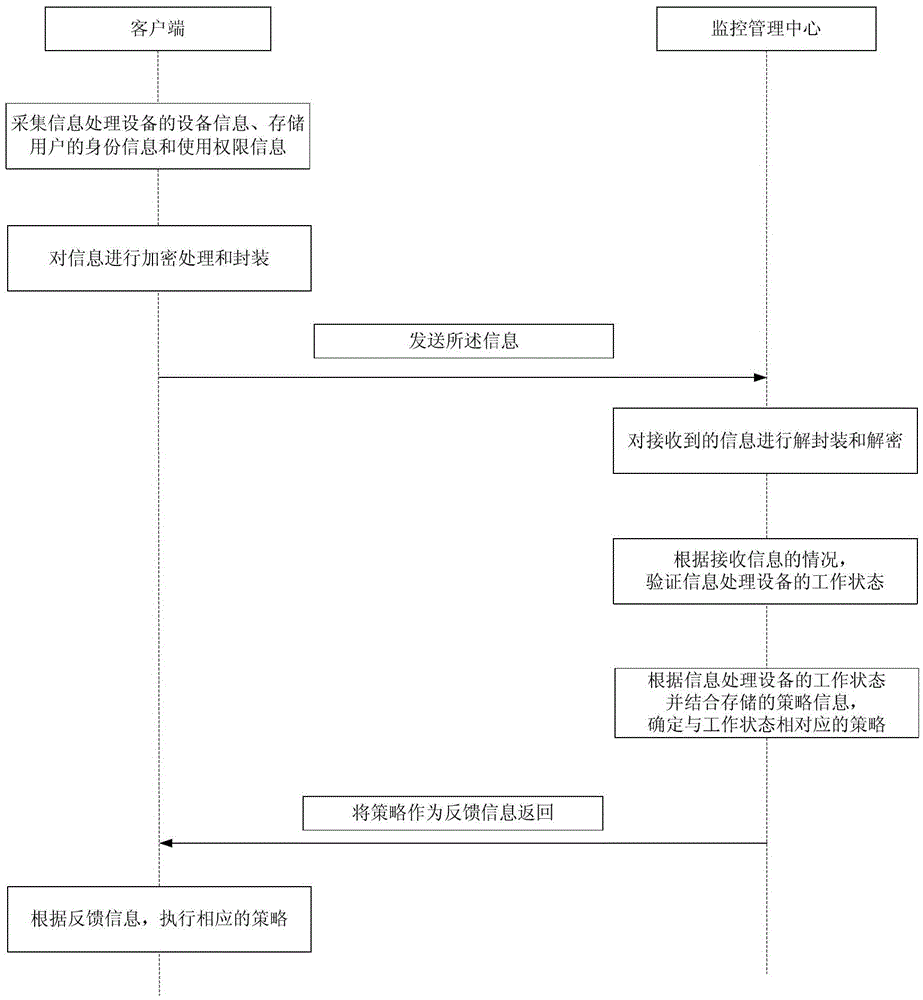 Monitoring and management system of information processing equipment