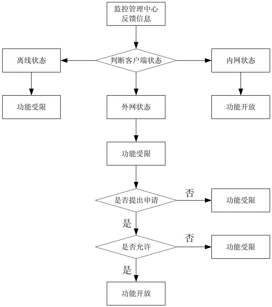 Monitoring and management system of information processing equipment