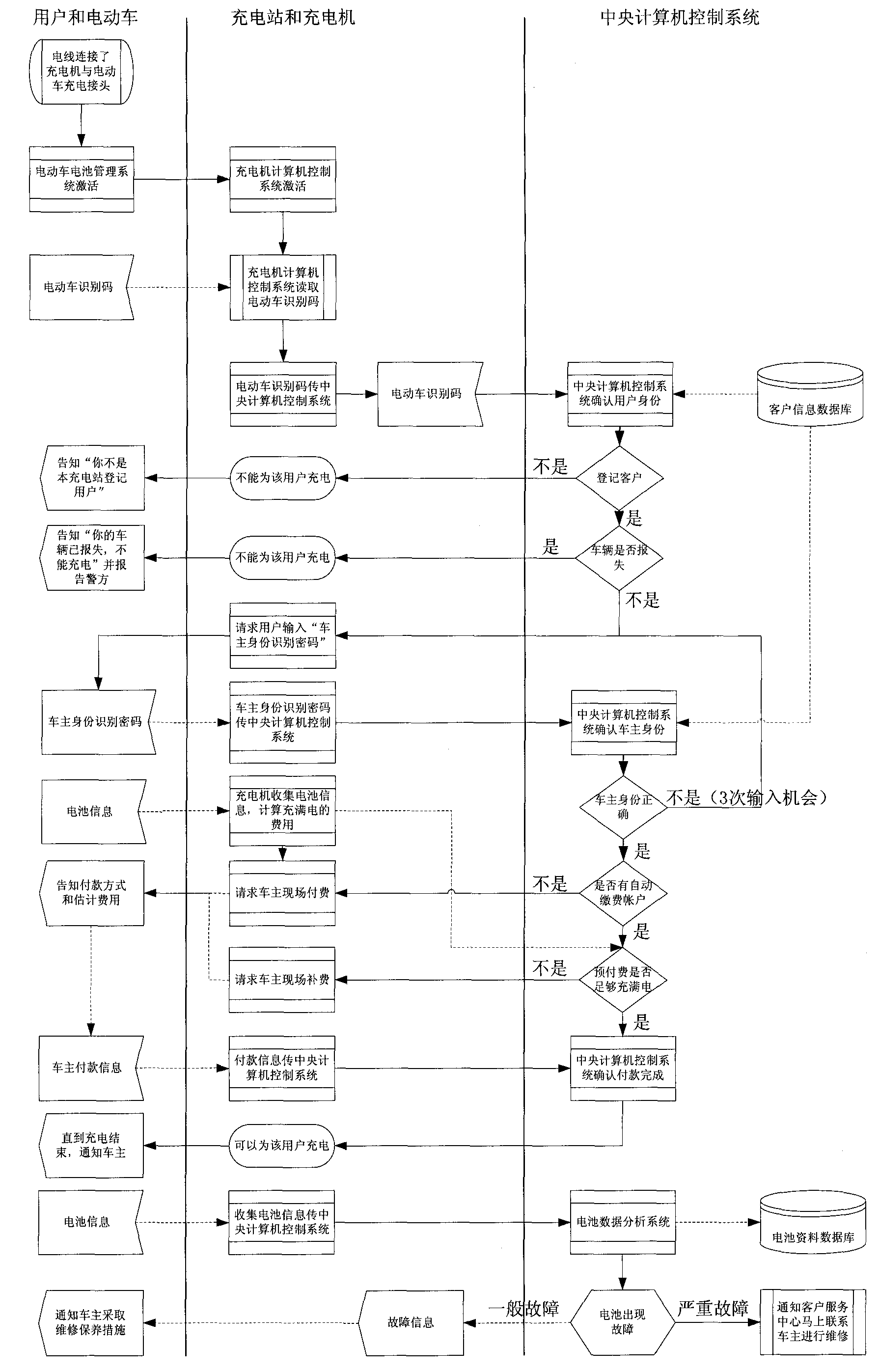 Electric car charging station management system and charging method