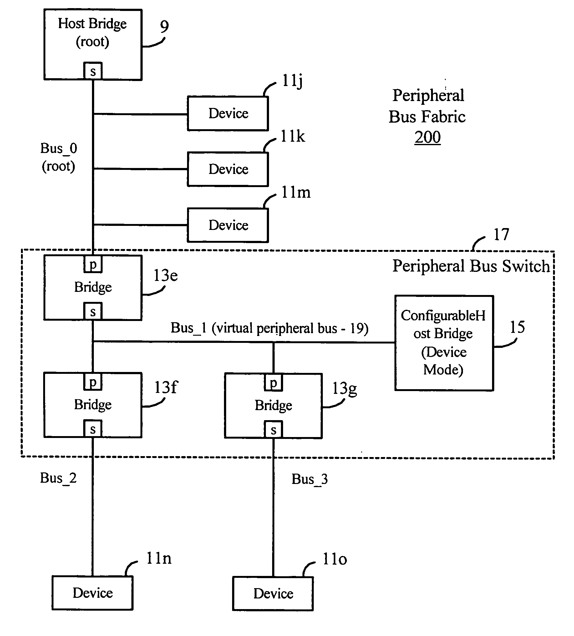 Peripheral bus switch having virtual peripheral bus and configurable host bridge